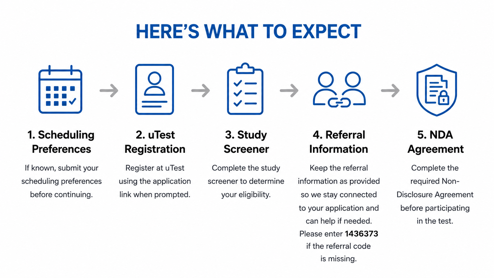 Here's what to expect: scheduling preferences, uTest registration, study screener, referral information, and NDA agreement